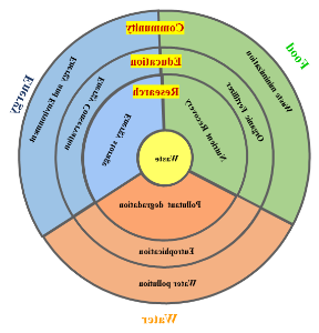 Integrated approach for waste management in FEW (food, energy, waste) systems.