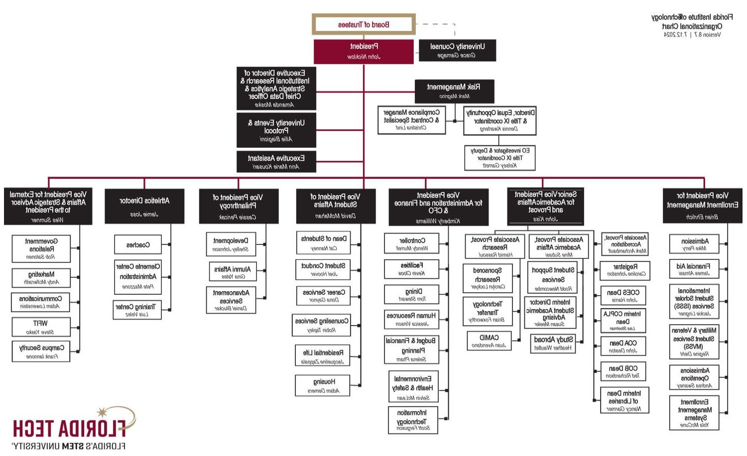 Organizational chart for Florida Tech - May 2, 2024