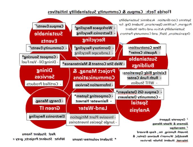 Florida Tech - Campus and Community Sustainability Initiatives